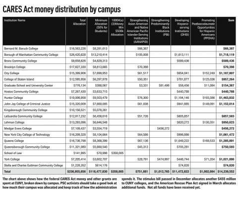 CARES_Act_money_campus_distribution.jpg