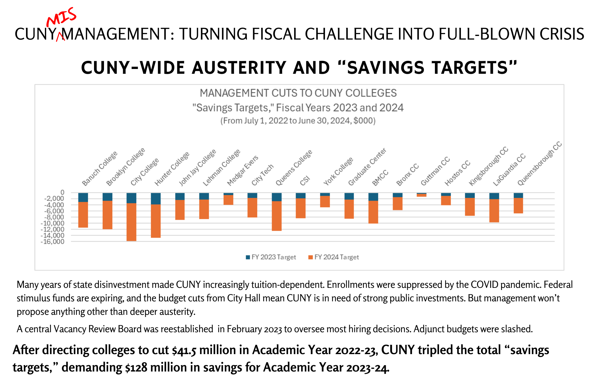 Many years of state disinvestment made CUNY increasingly tuition-dependent. Enrollments were suppressed by the COVID pandemic. Federal stimulus funds are expiring, and the budget cuts from City Hall mean CUNY is in need of strong public investments. But management won’t propose anything other than deeper austerity.