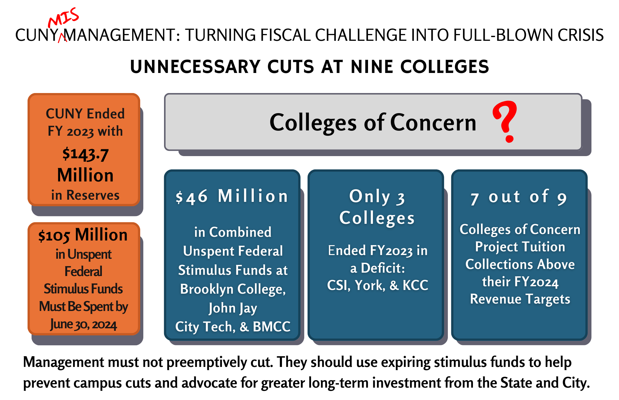 Management must not preemptively cut. They should use expiring stimulus funds to help prevent campus cuts and advocate for greater long-term investment from the State and City.