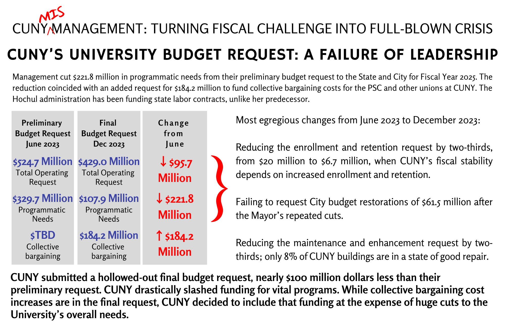 CUNY submitted a hollowed-out final budget request, nearly $100 million dollars less than their preliminary request. CUNY drastically slashed funding for vital programs. While collective bargaining cost increases are in the final request, CUNY decided to include that funding at the expense of huge cuts to the University’s overall needs.