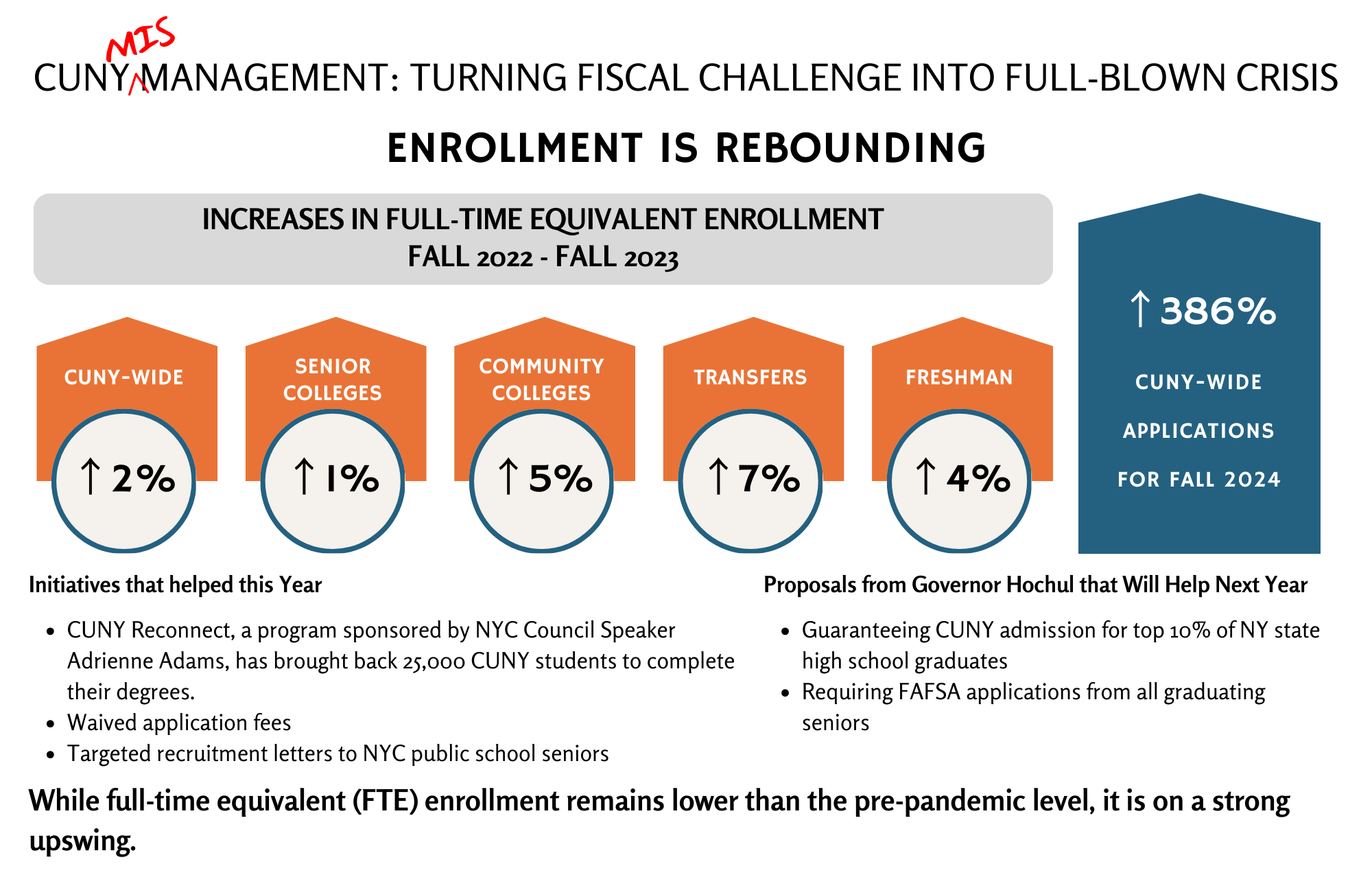 While full-time equivalent (FTE) enrollment remains lower than the pre-pandemic level, it is on a strong upswing.