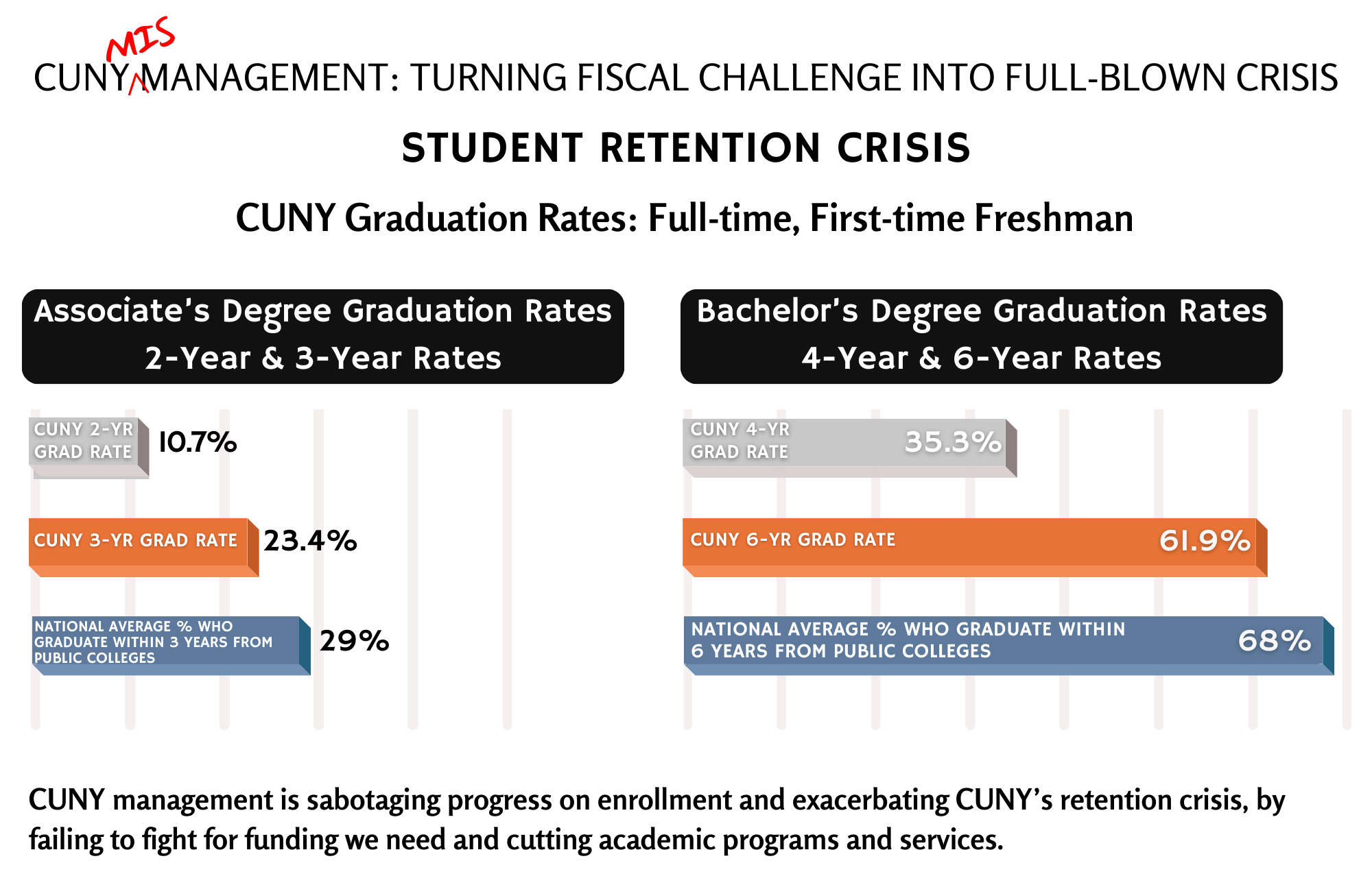 CUNY management is sabotaging progress on enrollment and exacerbating CUNY’s retention crisis, by failing to fight for funding we need and cutting academic programs and services.
