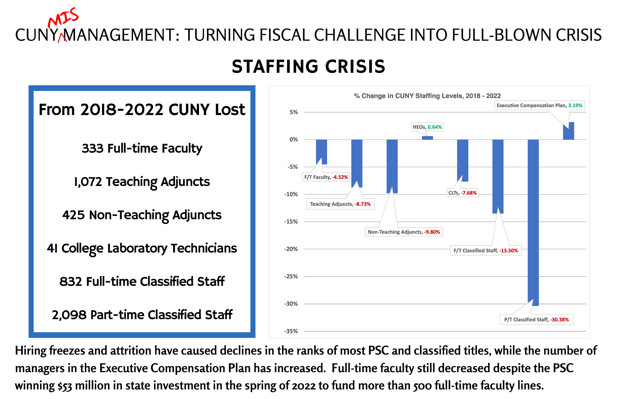 Hiring freezes and attrition have caused declines in the ranks of most PSC and classified titles, while the number of managers in the Executive Compensation Plan has increased. Full-time faculty still decreased despite the PSC winning $53 million in state investment in the spring of 2022 to fund more than 500 full-time faculty lines.