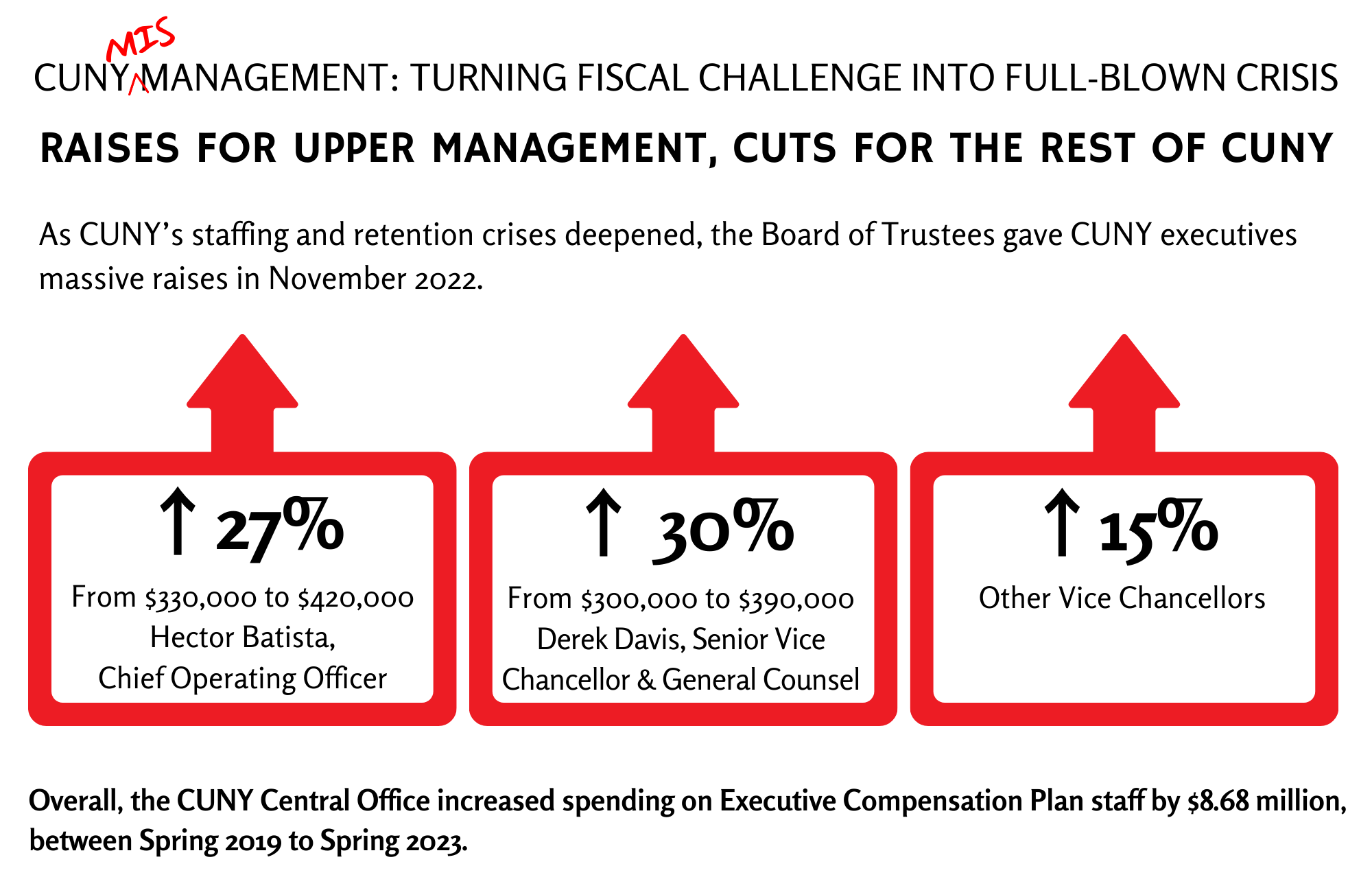 Overall, the CUNY Central Office increased spending on Executive Compensation Plan staff by $8.68 million, between Spring 2019 to Spring 2023.