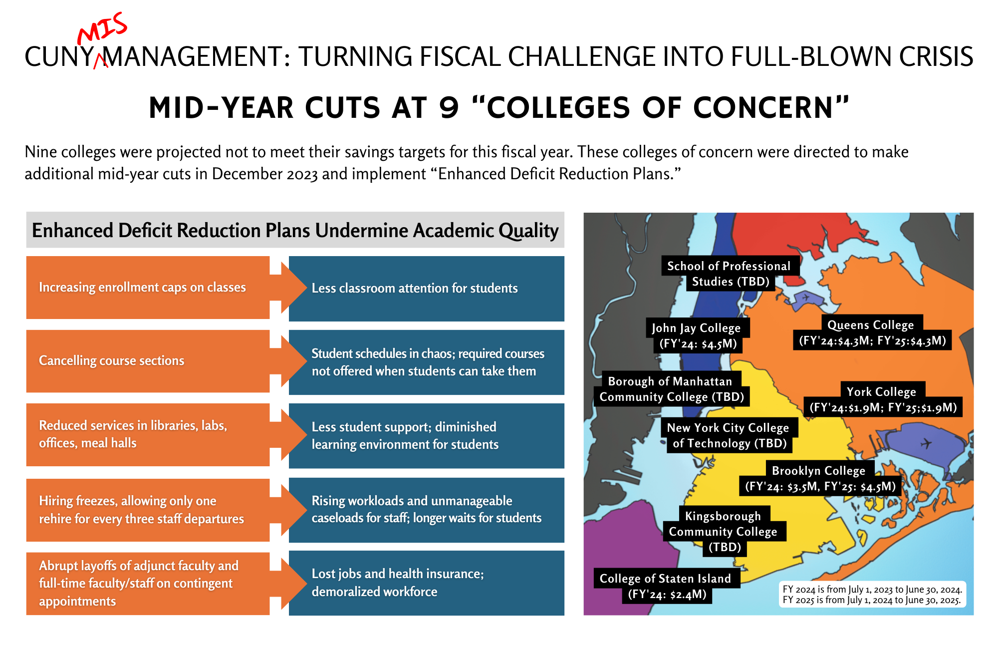 Nine colleges were projected not to meet their savings targets for this fiscal year. These colleges of concern were directed to make additional mid-year cuts in December 2023 and implement “Enhanced Deficit Reduction Plans.”