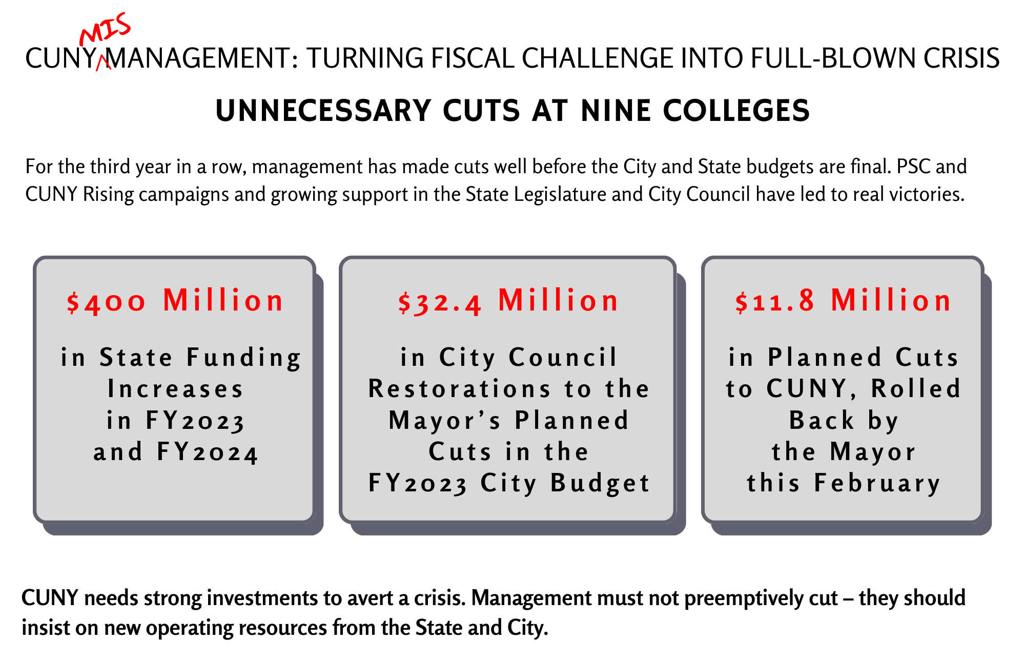 For the third year in a row, management has made cuts well before the City and State budgets are final. PSC and CUNY Rising campaigns and growing support in the State Legislature and City Council have led to real victories.