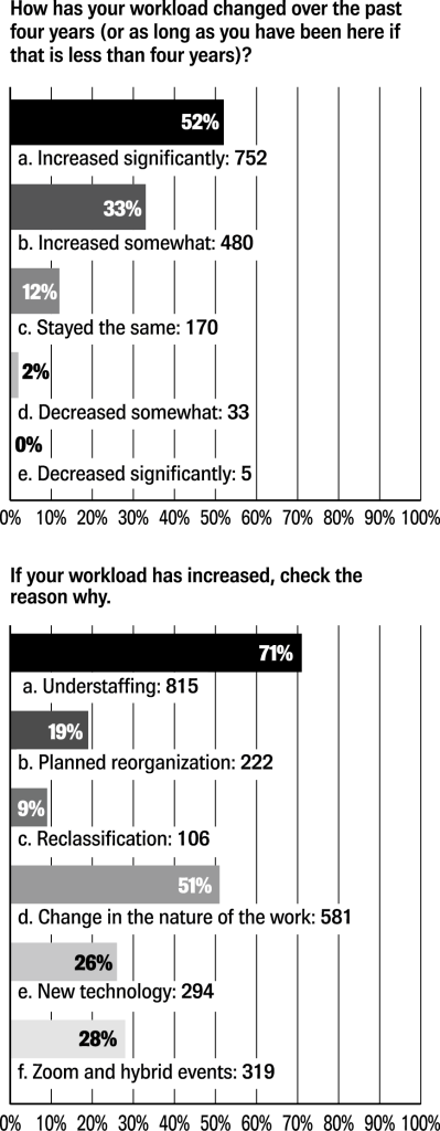 Horizontal bar graph on survey results for HEO workload survey