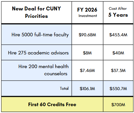 A table showing the price of New Deal for CUNY investments: a total of 101.6M over the coming fiscal year